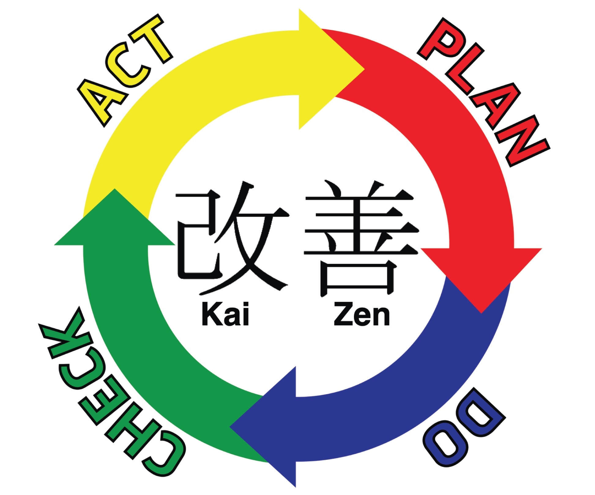 Nigel Thurlow PDCA and Kaizen Image showing PDCA and the word Kaizen