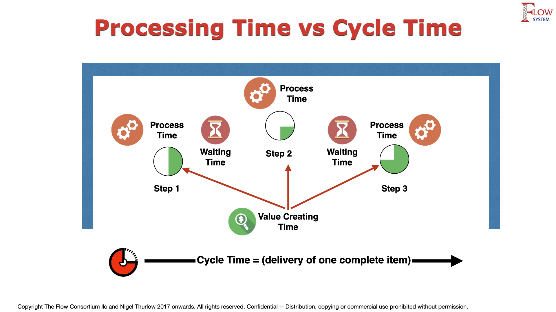Image showing Process Time vs Cycle Time